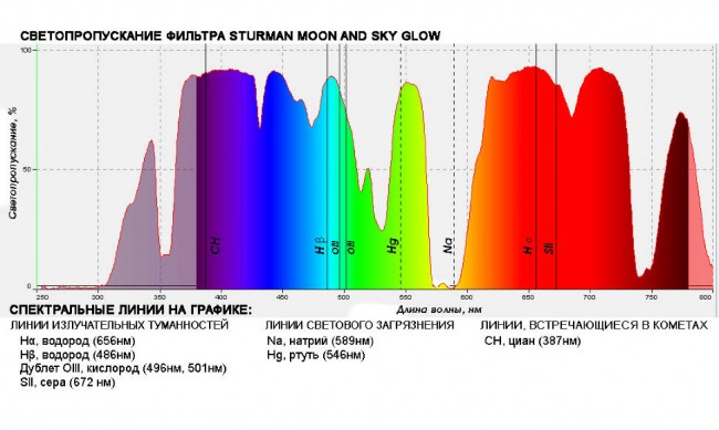 Светофильтр Sturman Moon and sky glow 1,25" Светофильтр Sturman Moon and sky glow 1,25"