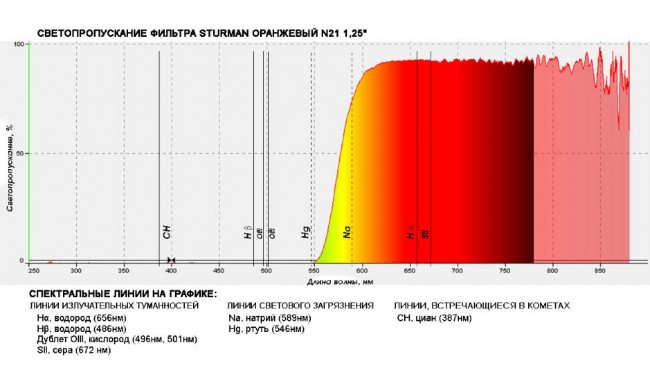 Светофильтр Sturman оранжевый N21 1,25"